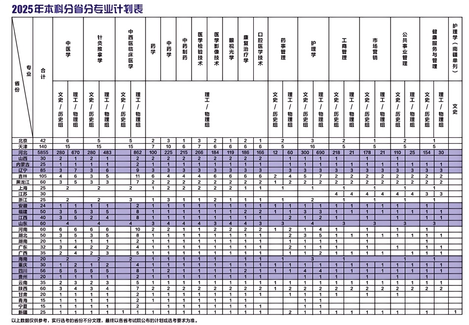2025年本科分省分专业招生计划